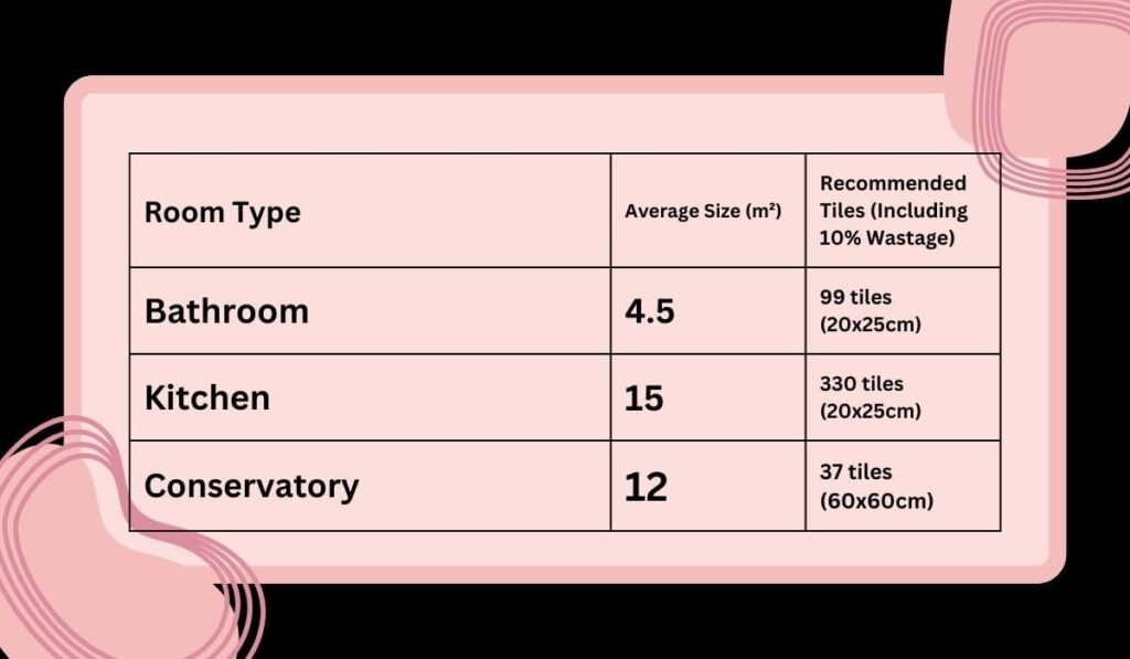 How Many Tiles for Bathroom, Kitchen and Conservatory